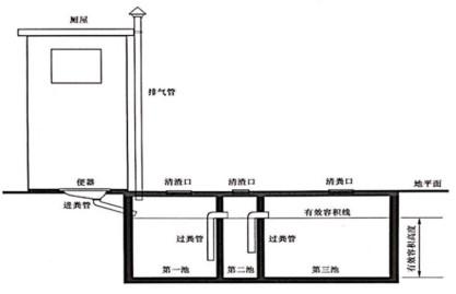 化粪池排气管装在哪里 化粪池排气管装在哪里